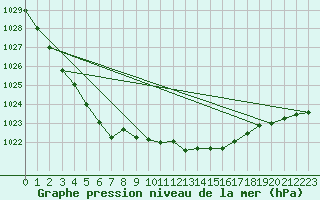 Courbe de la pression atmosphrique pour Blaavand