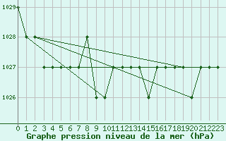 Courbe de la pression atmosphrique pour Thnes (74)