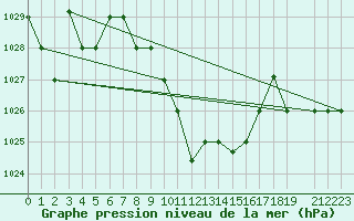 Courbe de la pression atmosphrique pour Damascus Int. Airport