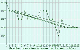 Courbe de la pression atmosphrique pour Ruffiac (47)