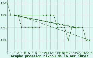 Courbe de la pression atmosphrique pour Biache-Saint-Vaast (62)