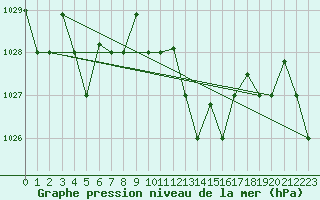 Courbe de la pression atmosphrique pour Decimomannu