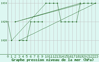 Courbe de la pression atmosphrique pour Biache-Saint-Vaast (62)