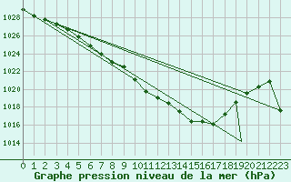 Courbe de la pression atmosphrique pour Glasgow, Glasgow International Airport