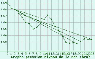 Courbe de la pression atmosphrique pour Estoher (66)