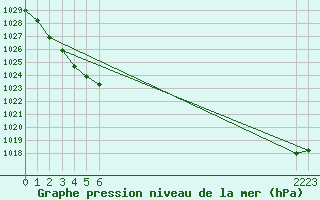 Courbe de la pression atmosphrique pour le bateau BATFR52