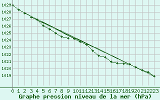 Courbe de la pression atmosphrique pour Brest (29)