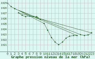 Courbe de la pression atmosphrique pour Kufstein