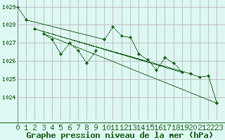 Courbe de la pression atmosphrique pour Saffr (44)