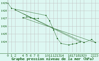 Courbe de la pression atmosphrique pour guilas