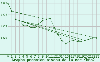 Courbe de la pression atmosphrique pour Hyres (83)