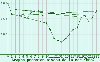 Courbe de la pression atmosphrique pour Eger