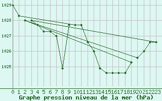 Courbe de la pression atmosphrique pour Agde (34)