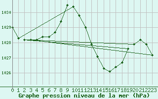 Courbe de la pression atmosphrique pour Le Vigan (30)