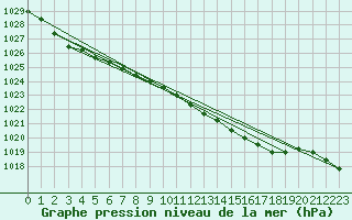 Courbe de la pression atmosphrique pour Shap