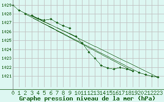 Courbe de la pression atmosphrique pour Cotnari