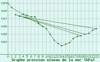 Courbe de la pression atmosphrique pour Loznica