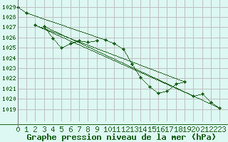 Courbe de la pression atmosphrique pour Lugo / Rozas