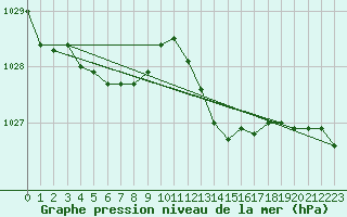 Courbe de la pression atmosphrique pour Ste (34)
