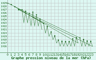 Courbe de la pression atmosphrique pour Pamplona (Esp)