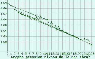 Courbe de la pression atmosphrique pour Scilly - Saint Mary
