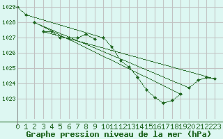 Courbe de la pression atmosphrique pour Vias (34)