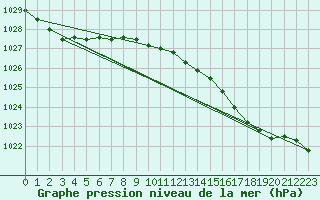 Courbe de la pression atmosphrique pour Skrova Fyr