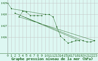Courbe de la pression atmosphrique pour Connerr (72)