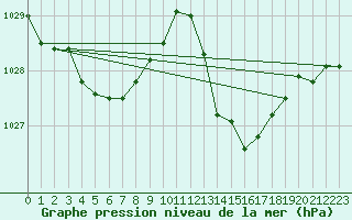 Courbe de la pression atmosphrique pour Cuxac-Cabards (11)