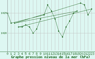 Courbe de la pression atmosphrique pour Dinard (35)