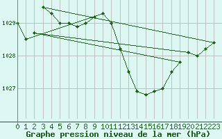 Courbe de la pression atmosphrique pour Grenoble/St-Etienne-St-Geoirs (38)