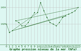 Courbe de la pression atmosphrique pour Als (30)