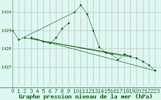 Courbe de la pression atmosphrique pour Malbosc (07)