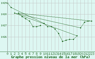 Courbe de la pression atmosphrique pour Jarnages (23)