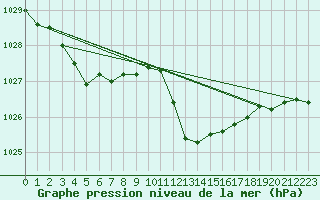 Courbe de la pression atmosphrique pour Nyon-Changins (Sw)