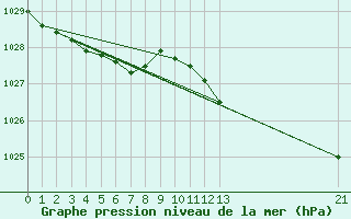 Courbe de la pression atmosphrique pour Saint-Vran (05)