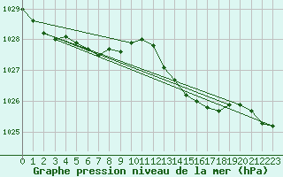 Courbe de la pression atmosphrique pour Sandillon (45)