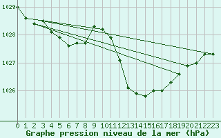 Courbe de la pression atmosphrique pour La Beaume (05)