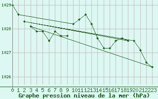 Courbe de la pression atmosphrique pour Ile d