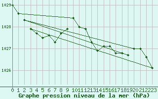 Courbe de la pression atmosphrique pour Retie (Be)