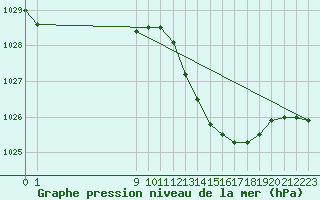 Courbe de la pression atmosphrique pour San Chierlo (It)