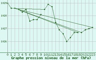 Courbe de la pression atmosphrique pour Biscarrosse (40)