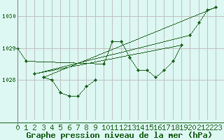 Courbe de la pression atmosphrique pour Saint-Mdard-d