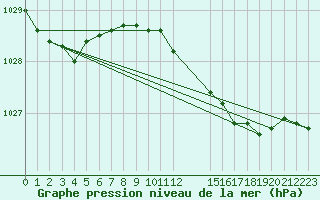 Courbe de la pression atmosphrique pour Aberporth