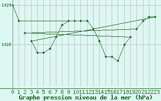Courbe de la pression atmosphrique pour Manston (UK)