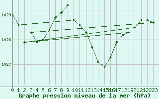 Courbe de la pression atmosphrique pour Breuillet (17)