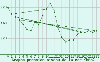 Courbe de la pression atmosphrique pour Vias (34)