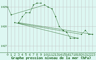 Courbe de la pression atmosphrique pour Santander (Esp)