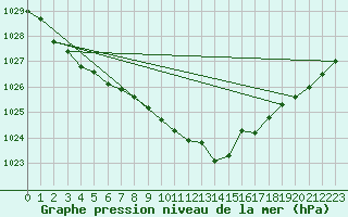 Courbe de la pression atmosphrique pour Adamclisi