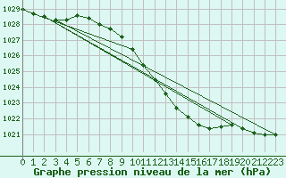 Courbe de la pression atmosphrique pour Wien Unterlaa